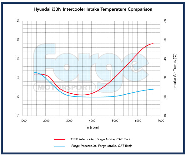 Forge Hyundai i30N Pre-Facelift Intercooler Kit